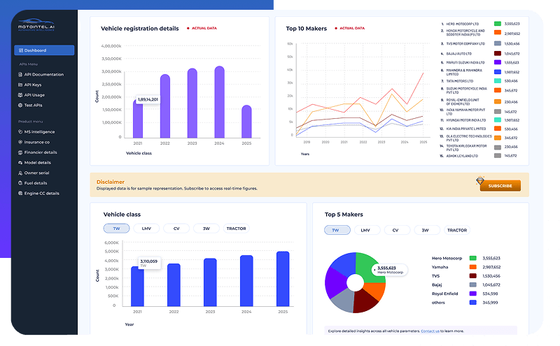 MotoIntel analytics dashboard showing registration trends and market share charts